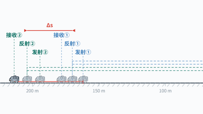 超声波（或雷达）测速