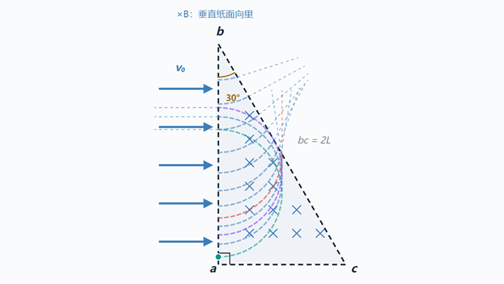 带电粒子在三角形磁场中的运动